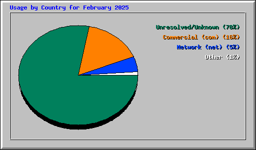 Usage by Country for February 2025