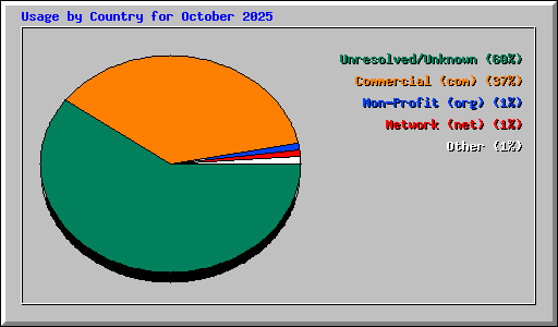 Usage by Country for October 2025