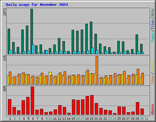 Daily usage for November 2024