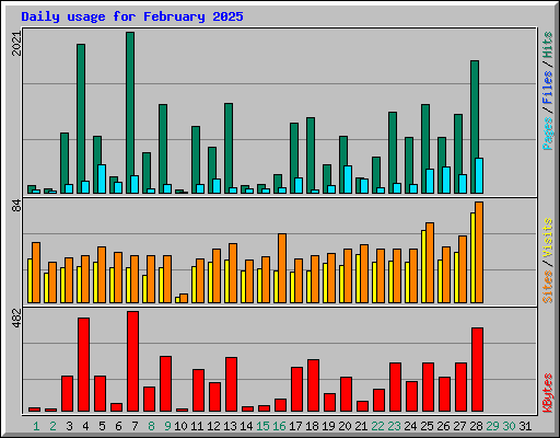 Daily usage for February 2025