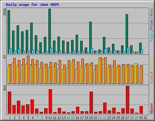 Daily usage for June 2025