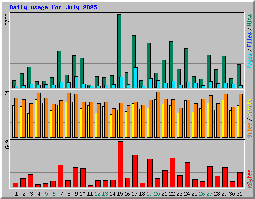 Daily usage for July 2025