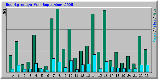 Hourly usage for September 2025