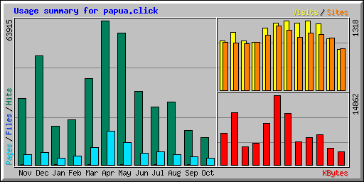 Usage summary for papua.click