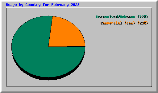 Usage by Country for February 2023