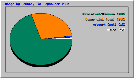 Usage by Country for September 2025