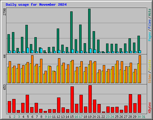 Daily usage for November 2024