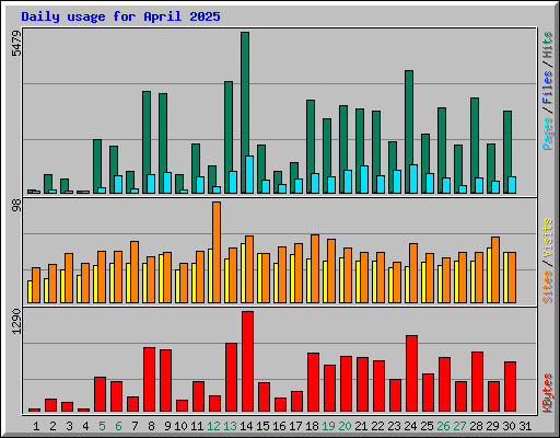 Daily usage for April 2025