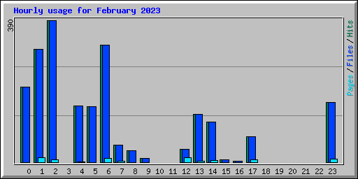 Hourly usage for February 2023