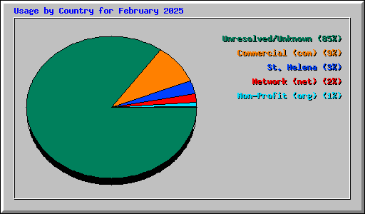 Usage by Country for February 2025