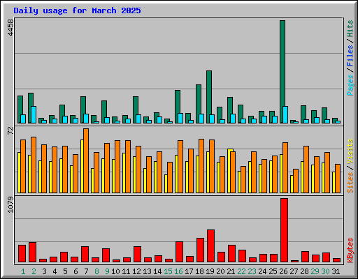 Daily usage for March 2025