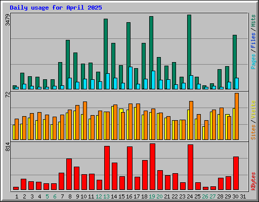 Daily usage for April 2025