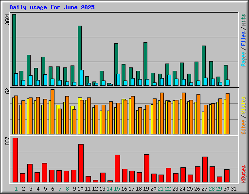 Daily usage for June 2025