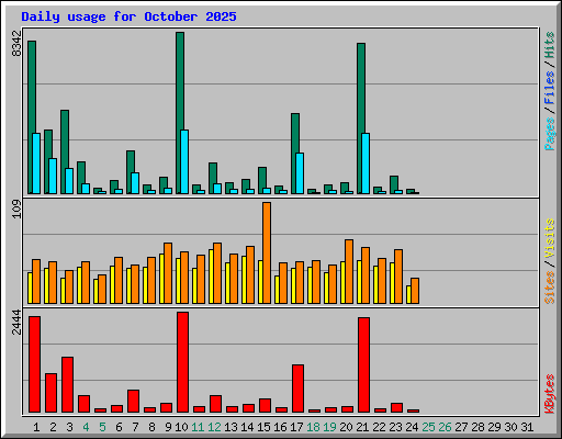Daily usage for October 2025