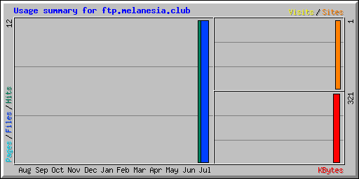 Usage summary for ftp.melanesia.club