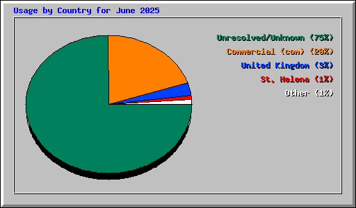 Usage by Country for June 2025