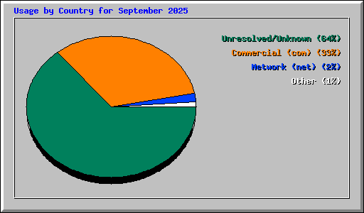 Usage by Country for September 2025