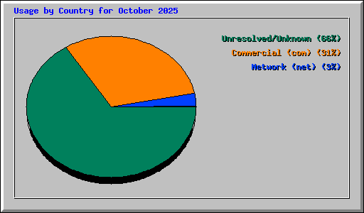 Usage by Country for October 2025