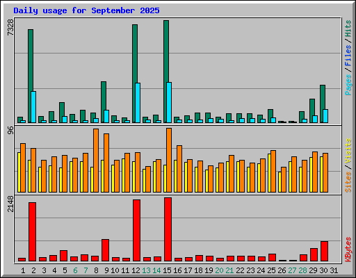 Daily usage for September 2025